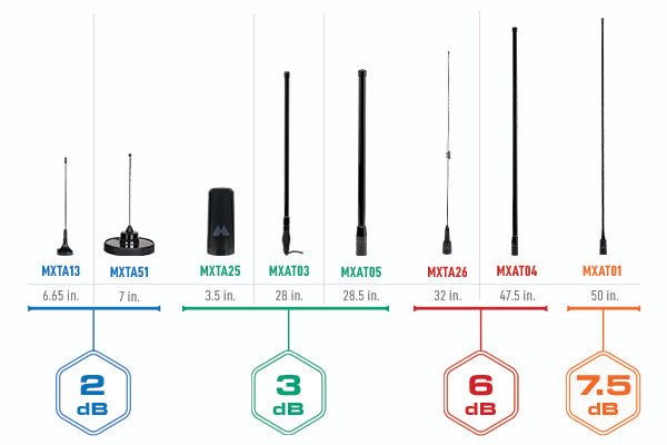 Load image into Gallery viewer, MXAT05 MicroMobile 3 dB Heavy-Duty Bull Bar Antenna | Highland
