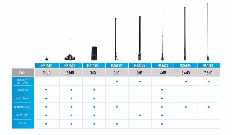 Load image into Gallery viewer, MXAT05VP MicroMobile 3 dB Heavy-Duty Bull Bar Antenna  | Highland
